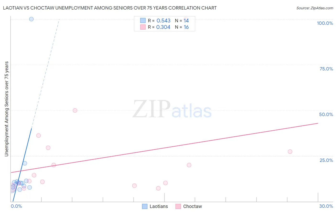 Laotian vs Choctaw Unemployment Among Seniors over 75 years
