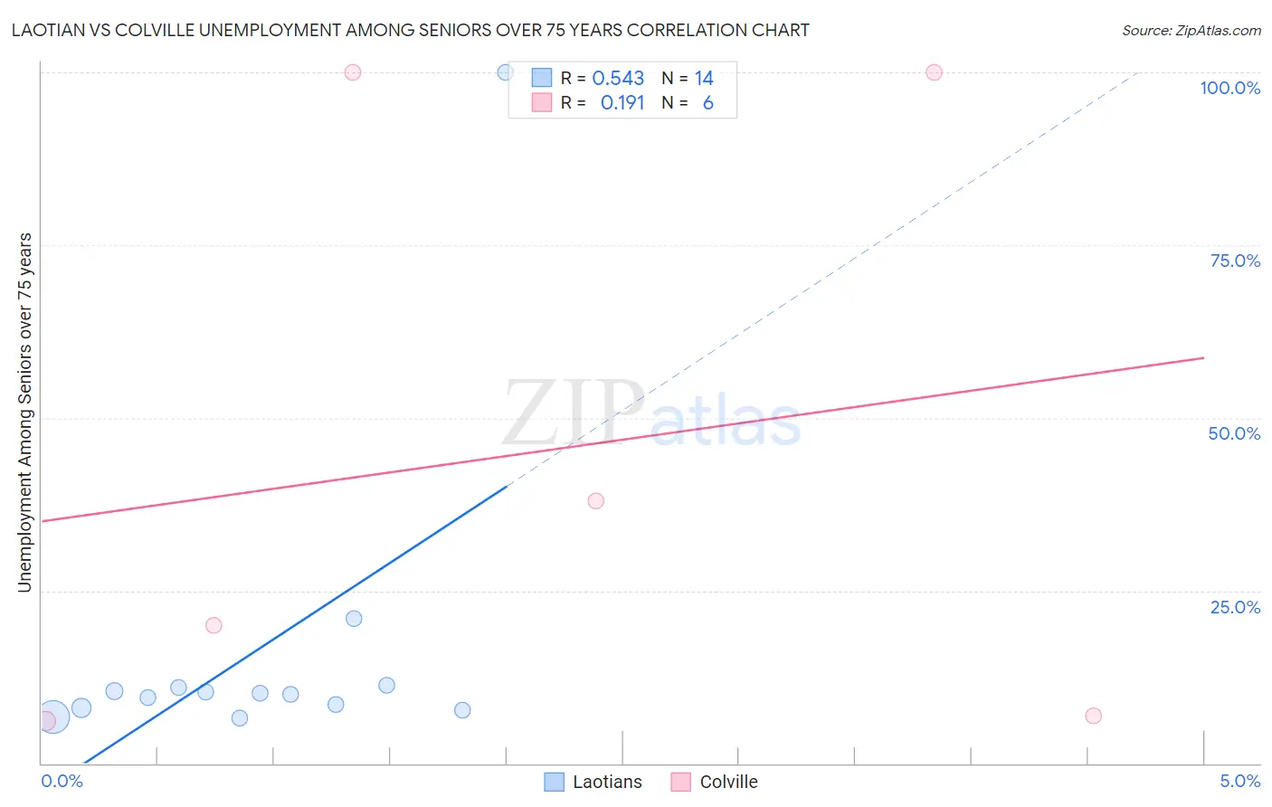 Laotian vs Colville Unemployment Among Seniors over 75 years