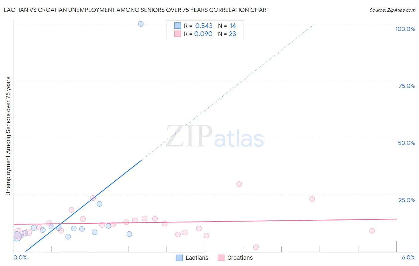Laotian vs Croatian Unemployment Among Seniors over 75 years