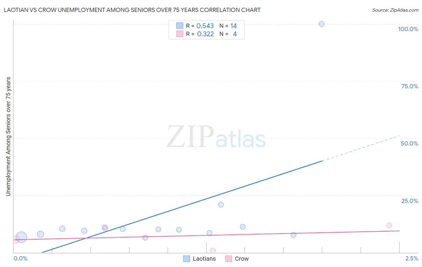 Laotian vs Crow Unemployment Among Seniors over 75 years