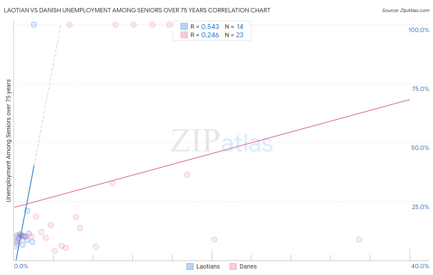 Laotian vs Danish Unemployment Among Seniors over 75 years