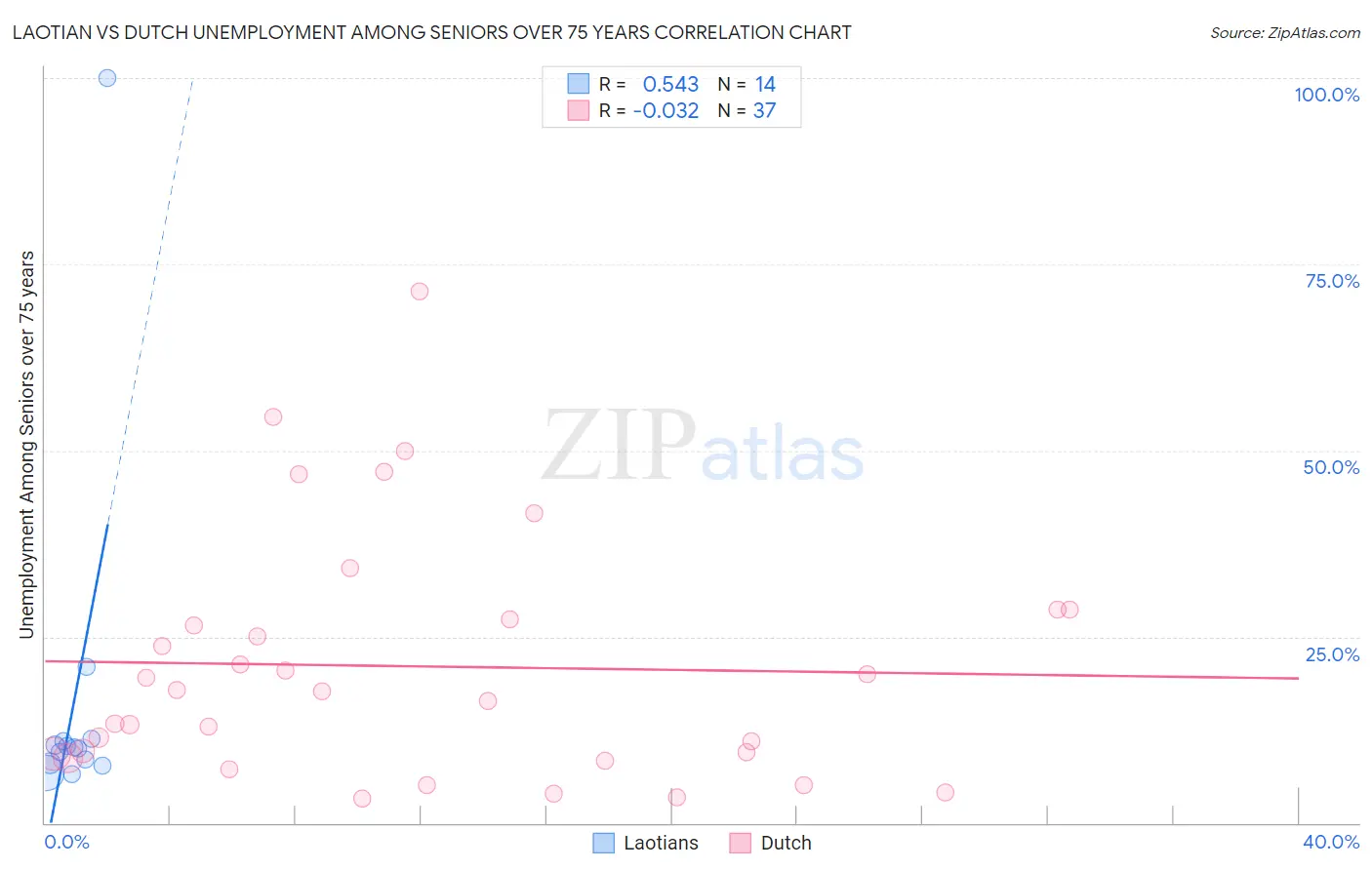 Laotian vs Dutch Unemployment Among Seniors over 75 years