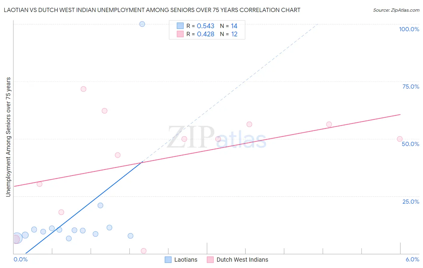 Laotian vs Dutch West Indian Unemployment Among Seniors over 75 years