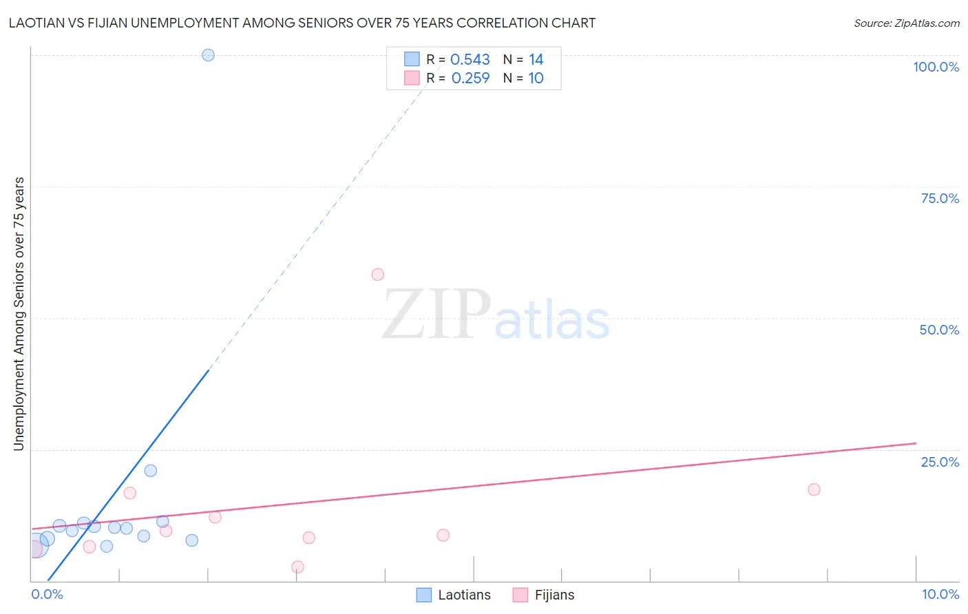 Laotian vs Fijian Unemployment Among Seniors over 75 years