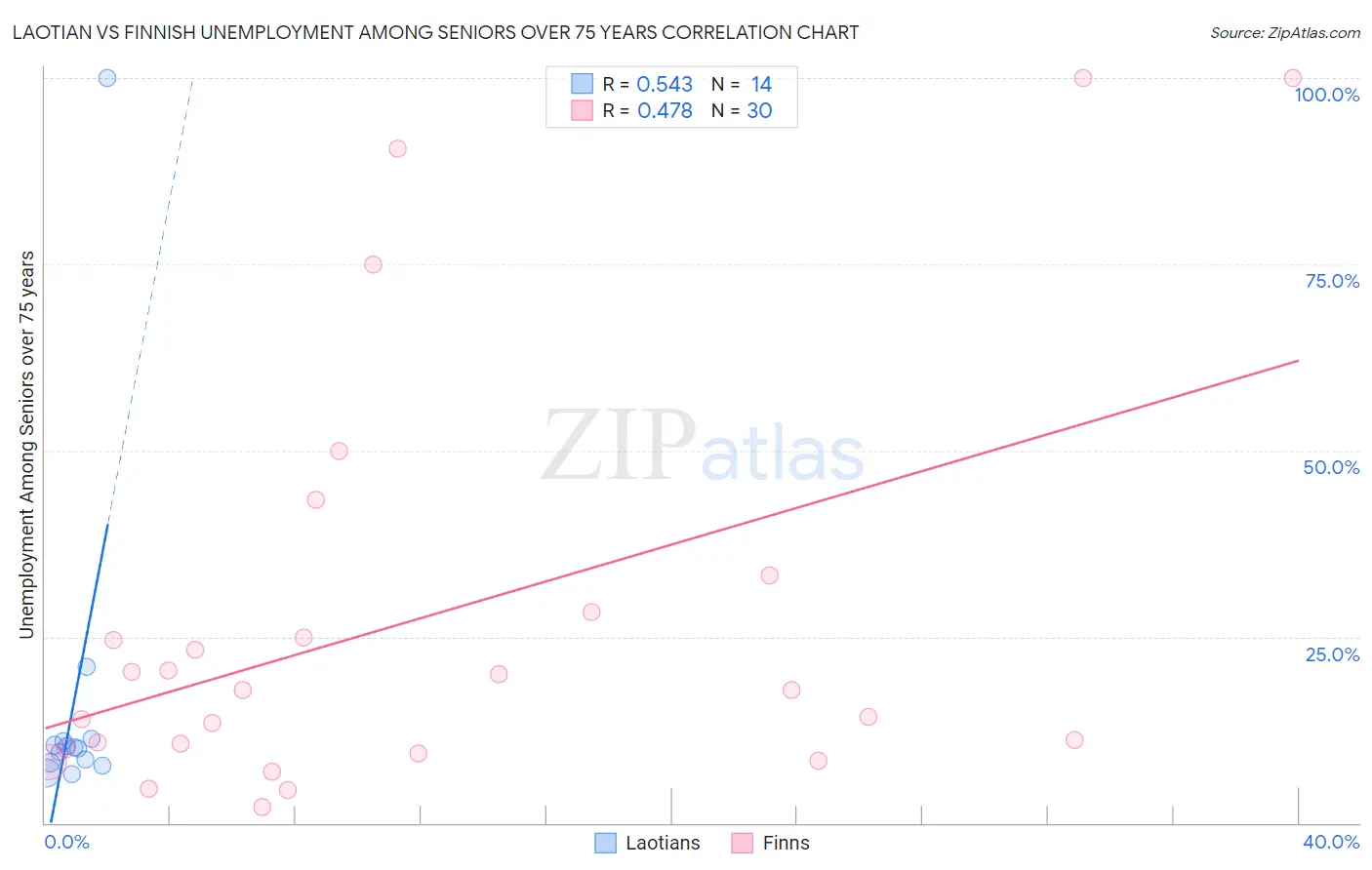 Laotian vs Finnish Unemployment Among Seniors over 75 years