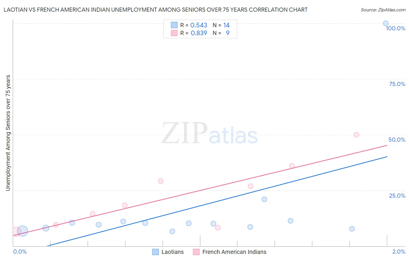 Laotian vs French American Indian Unemployment Among Seniors over 75 years