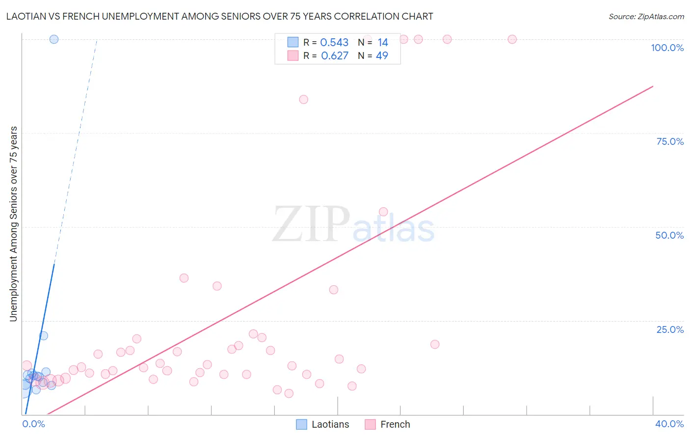 Laotian vs French Unemployment Among Seniors over 75 years