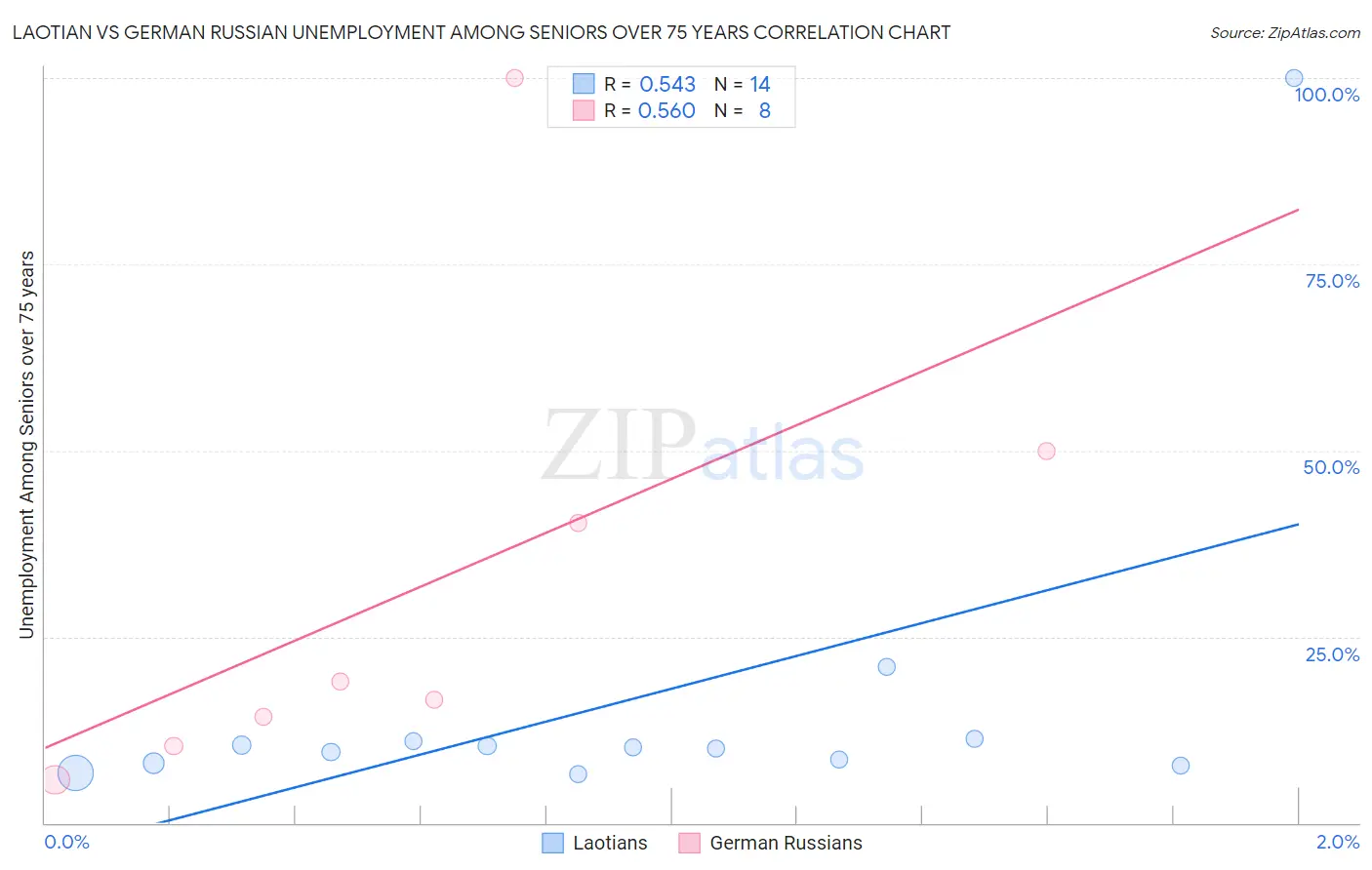 Laotian vs German Russian Unemployment Among Seniors over 75 years