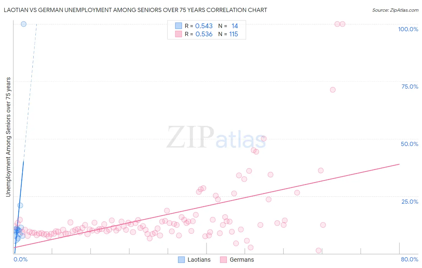 Laotian vs German Unemployment Among Seniors over 75 years