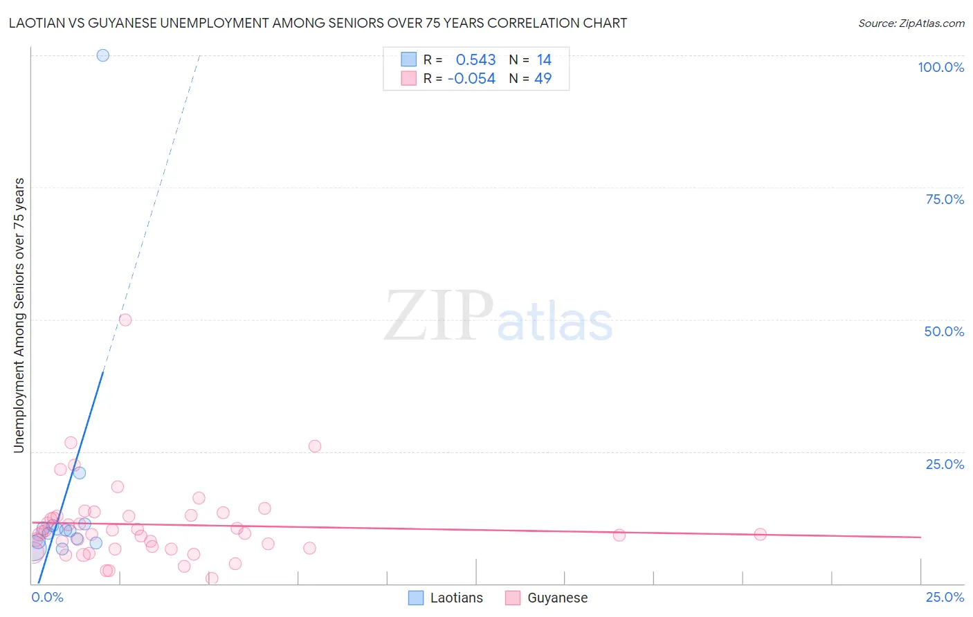 Laotian vs Guyanese Unemployment Among Seniors over 75 years