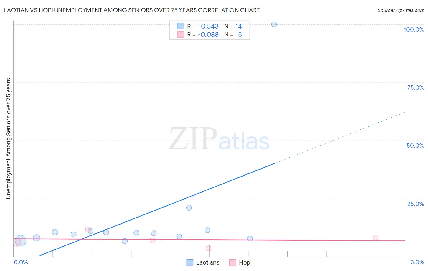 Laotian vs Hopi Unemployment Among Seniors over 75 years