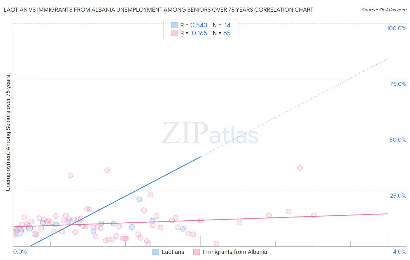 Laotian vs Immigrants from Albania Unemployment Among Seniors over 75 years