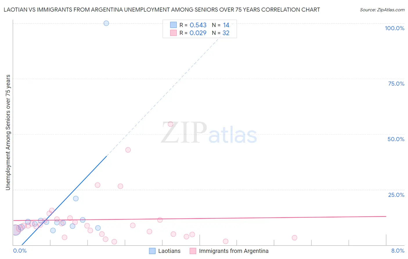 Laotian vs Immigrants from Argentina Unemployment Among Seniors over 75 years