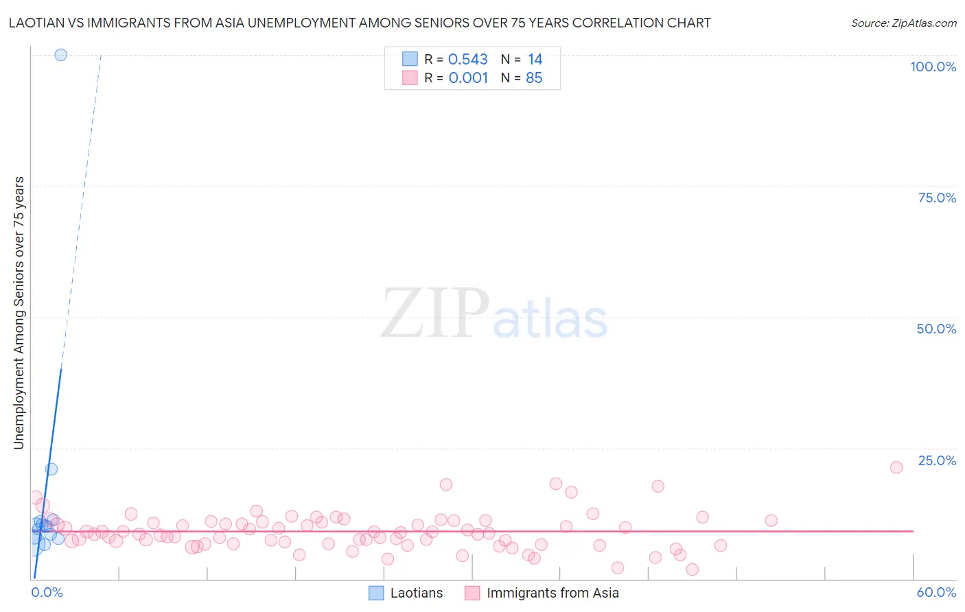 Laotian vs Immigrants from Asia Unemployment Among Seniors over 75 years
