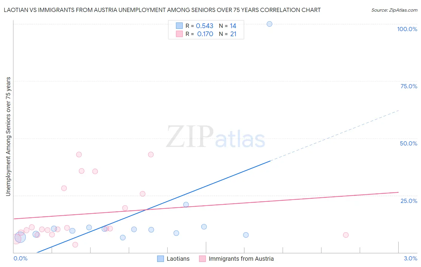 Laotian vs Immigrants from Austria Unemployment Among Seniors over 75 years
