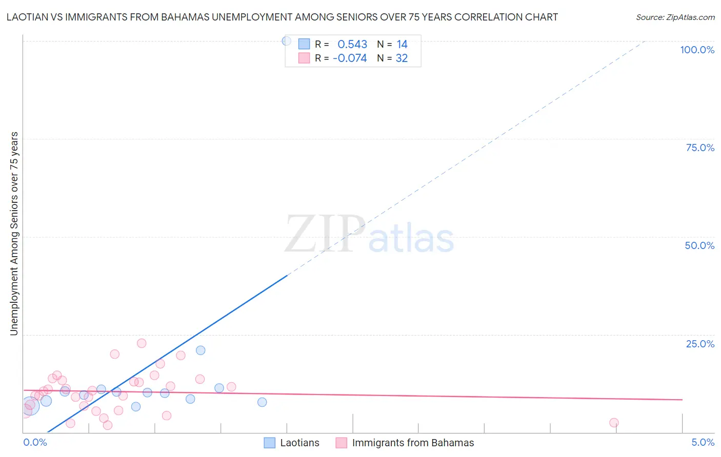Laotian vs Immigrants from Bahamas Unemployment Among Seniors over 75 years