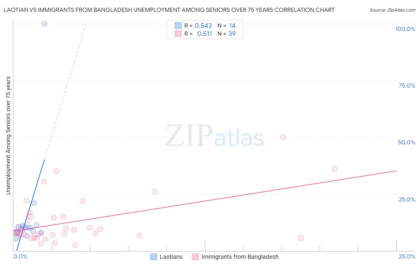 Laotian vs Immigrants from Bangladesh Unemployment Among Seniors over 75 years