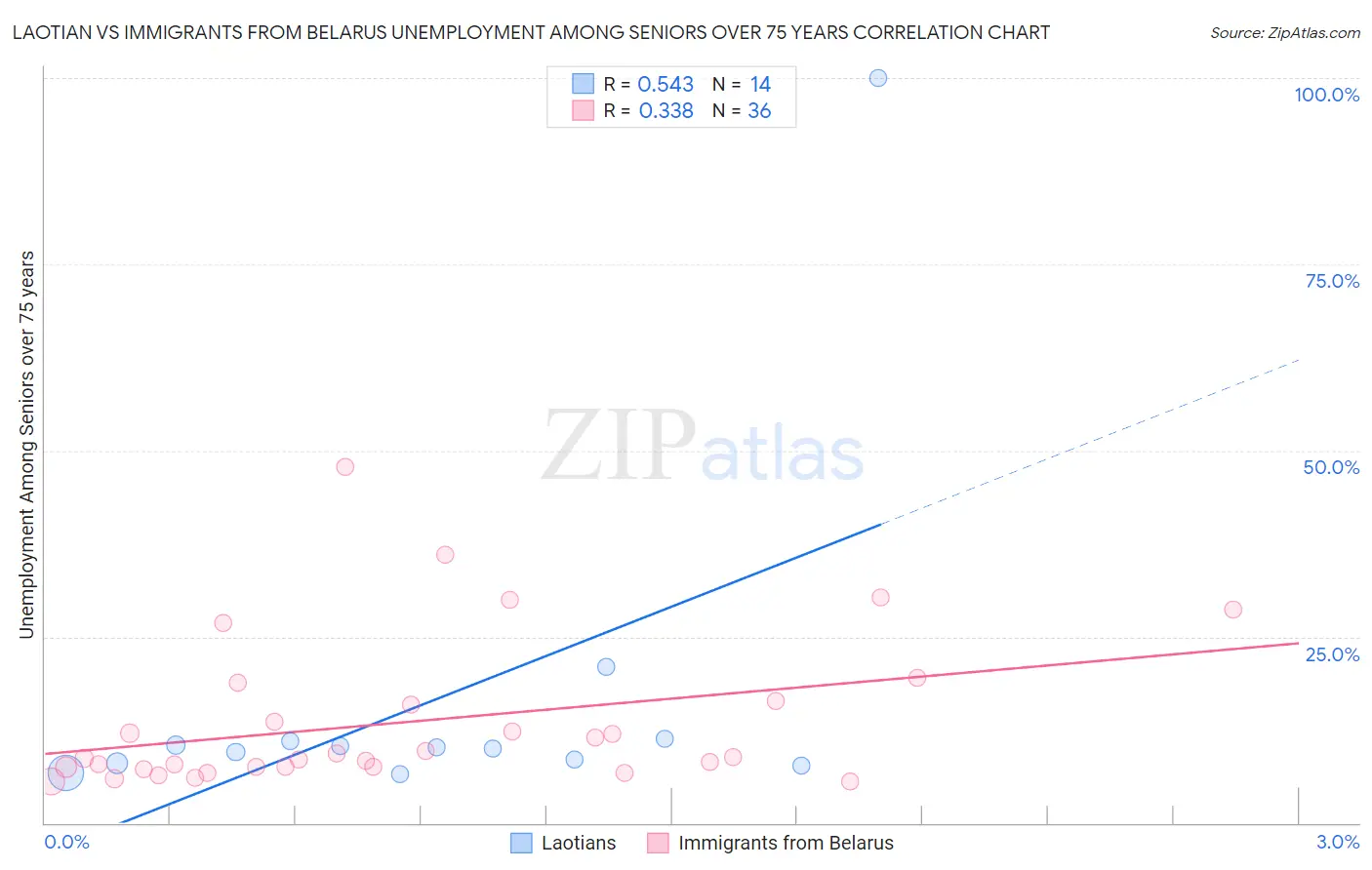 Laotian vs Immigrants from Belarus Unemployment Among Seniors over 75 years