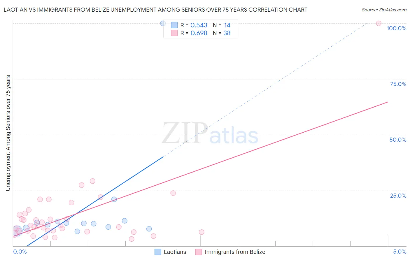 Laotian vs Immigrants from Belize Unemployment Among Seniors over 75 years