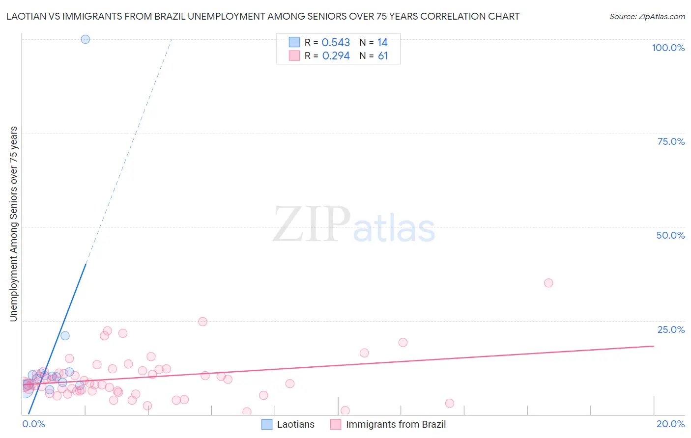Laotian vs Immigrants from Brazil Unemployment Among Seniors over 75 years
