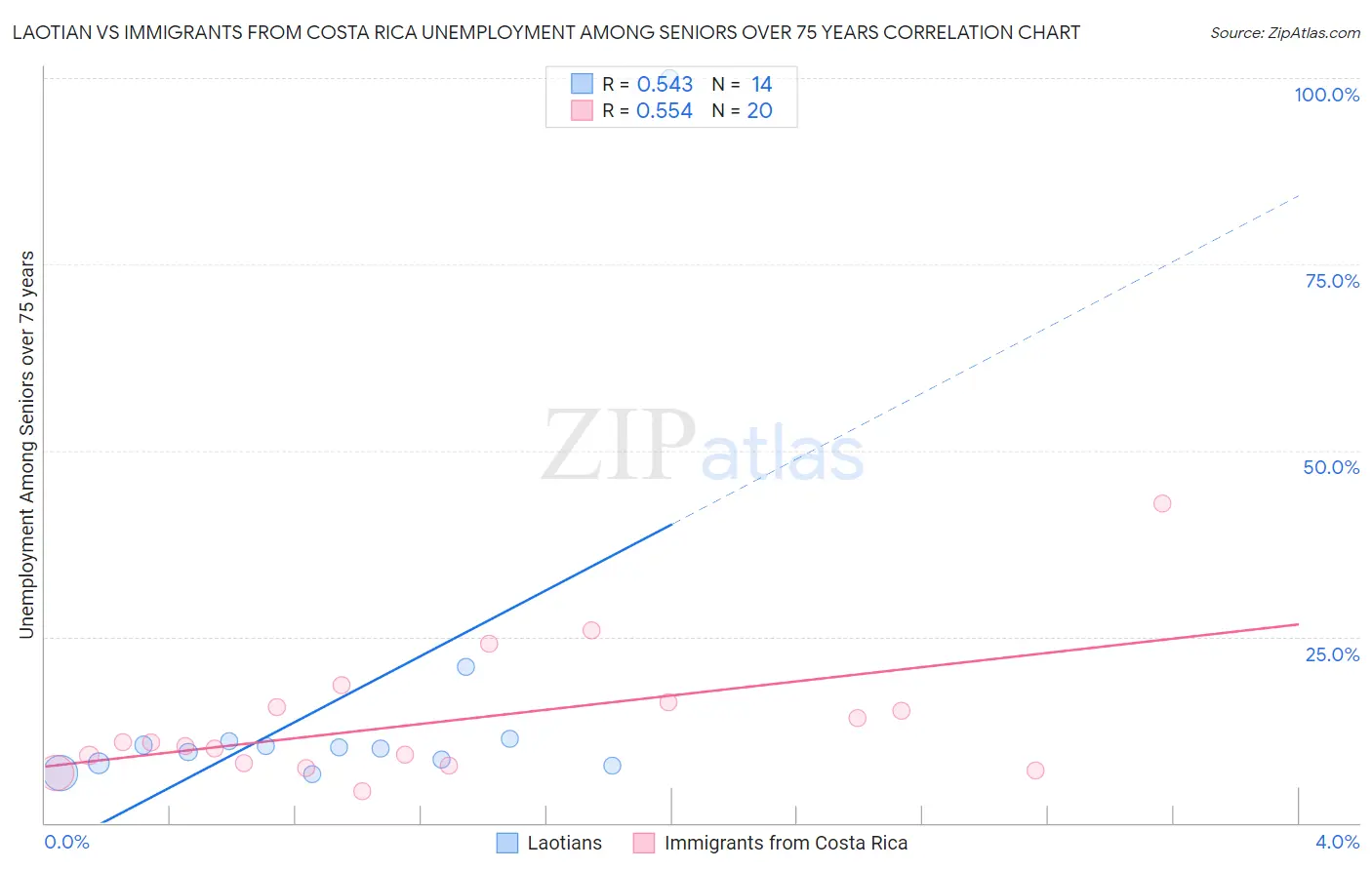 Laotian vs Immigrants from Costa Rica Unemployment Among Seniors over 75 years