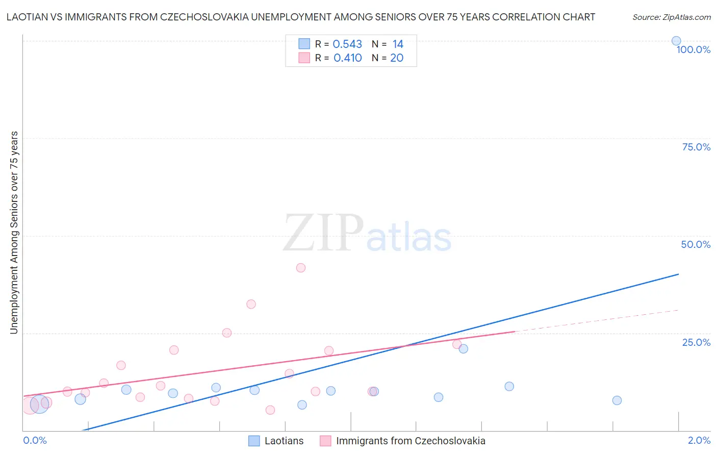 Laotian vs Immigrants from Czechoslovakia Unemployment Among Seniors over 75 years