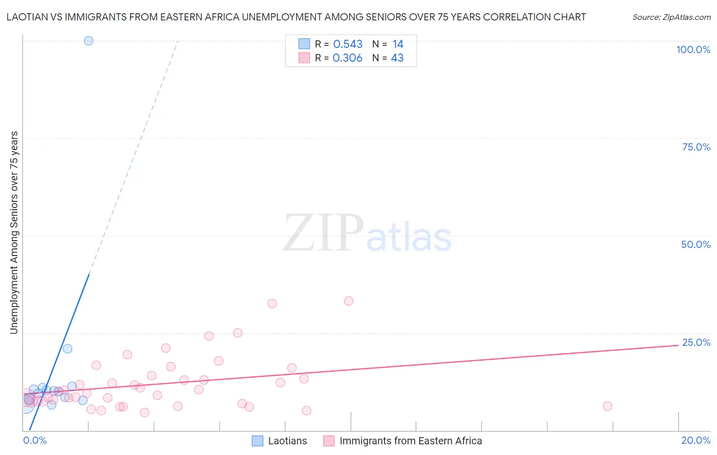 Laotian vs Immigrants from Eastern Africa Unemployment Among Seniors over 75 years