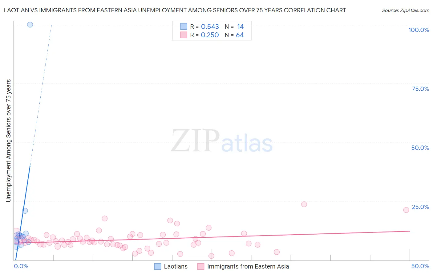 Laotian vs Immigrants from Eastern Asia Unemployment Among Seniors over 75 years