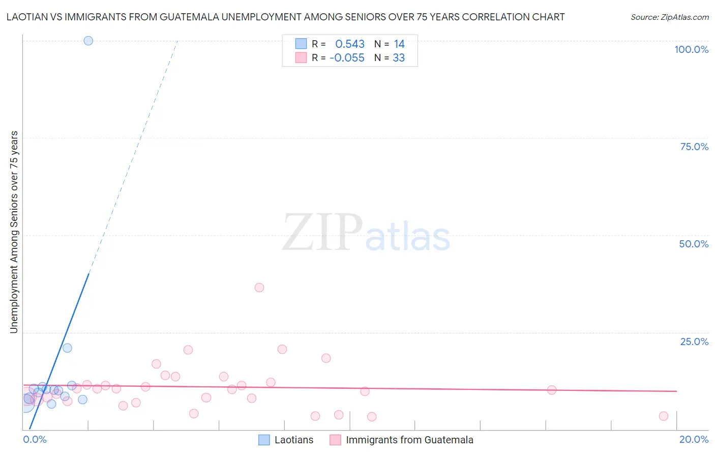 Laotian vs Immigrants from Guatemala Unemployment Among Seniors over 75 years