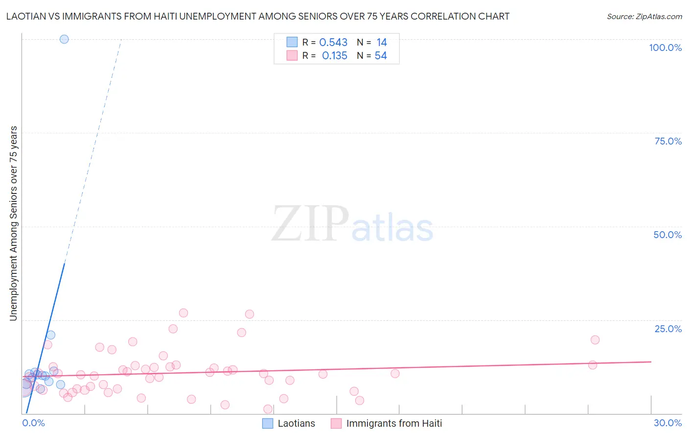 Laotian vs Immigrants from Haiti Unemployment Among Seniors over 75 years