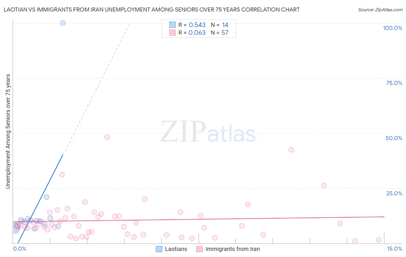 Laotian vs Immigrants from Iran Unemployment Among Seniors over 75 years