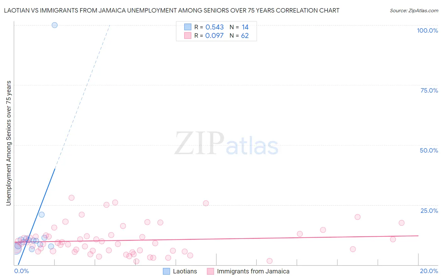 Laotian vs Immigrants from Jamaica Unemployment Among Seniors over 75 years