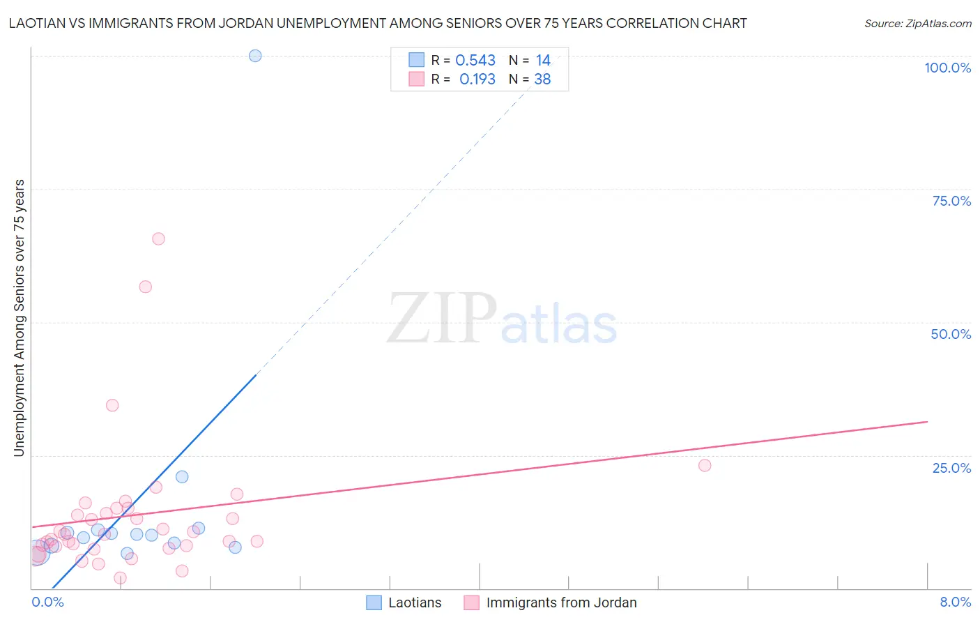 Laotian vs Immigrants from Jordan Unemployment Among Seniors over 75 years