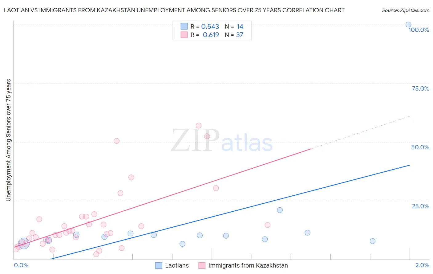 Laotian vs Immigrants from Kazakhstan Unemployment Among Seniors over 75 years