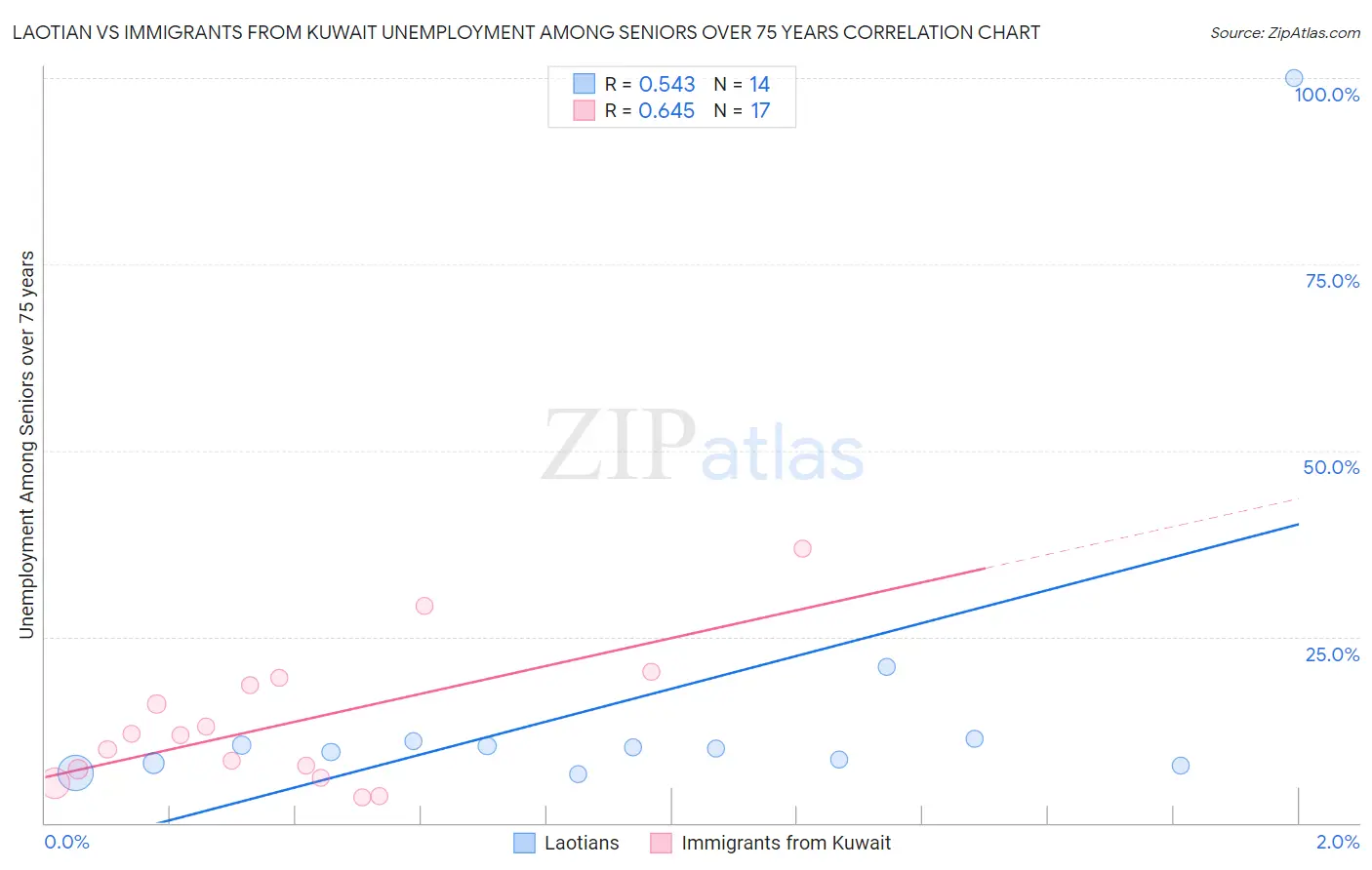 Laotian vs Immigrants from Kuwait Unemployment Among Seniors over 75 years