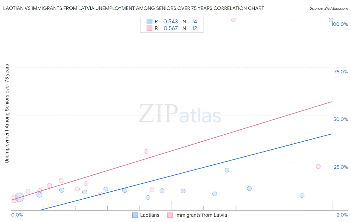 Laotian vs Immigrants from Latvia Unemployment Among Seniors over 75 years