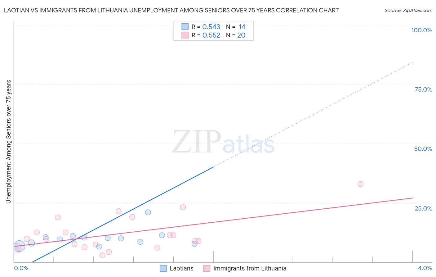 Laotian vs Immigrants from Lithuania Unemployment Among Seniors over 75 years