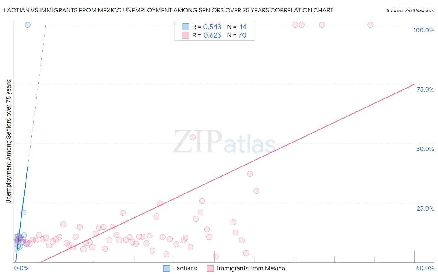 Laotian vs Immigrants from Mexico Unemployment Among Seniors over 75 years