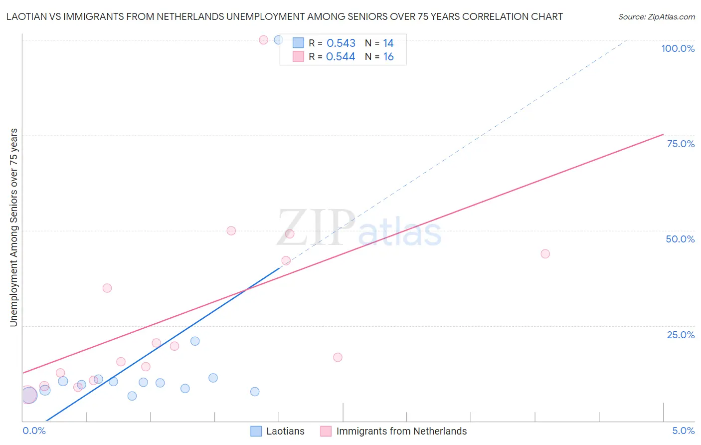 Laotian vs Immigrants from Netherlands Unemployment Among Seniors over 75 years