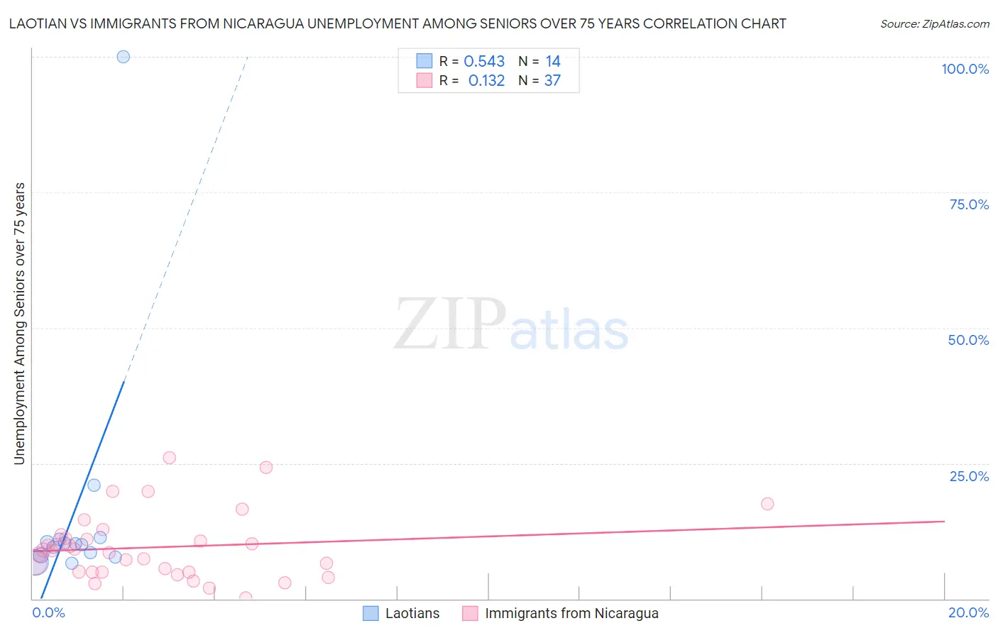 Laotian vs Immigrants from Nicaragua Unemployment Among Seniors over 75 years