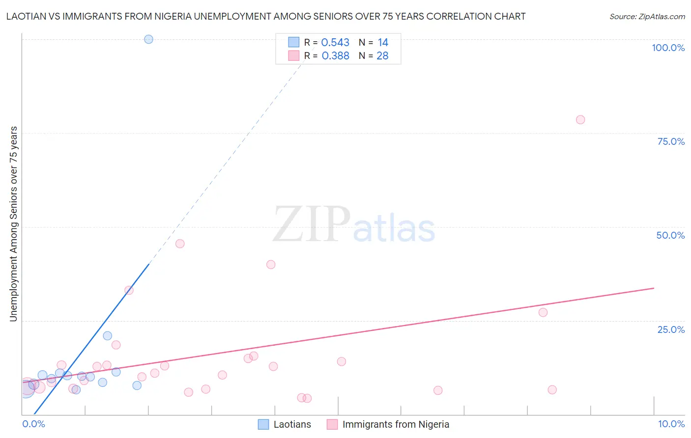 Laotian vs Immigrants from Nigeria Unemployment Among Seniors over 75 years