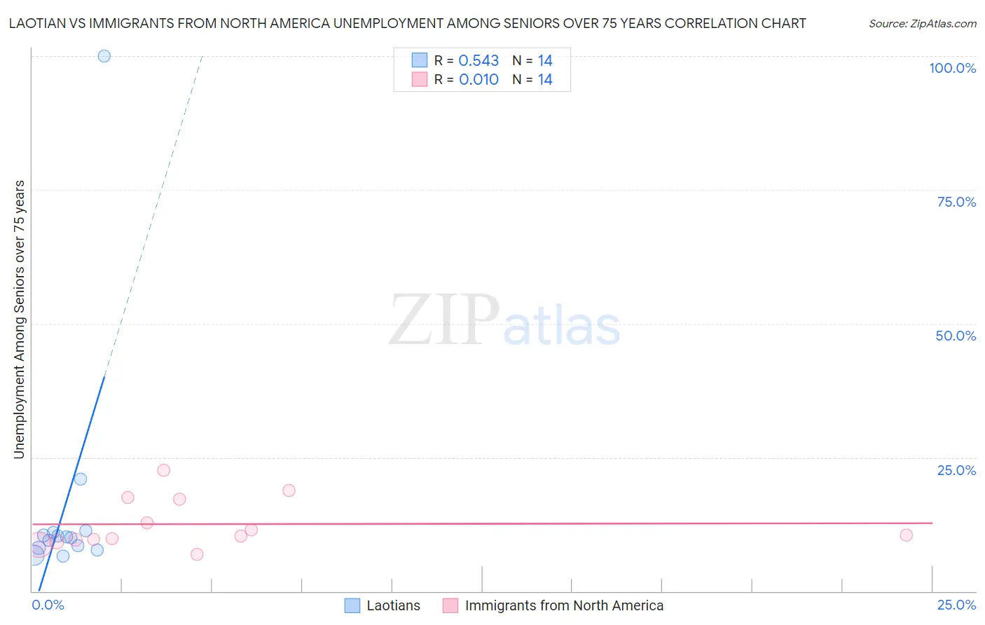 Laotian vs Immigrants from North America Unemployment Among Seniors over 75 years