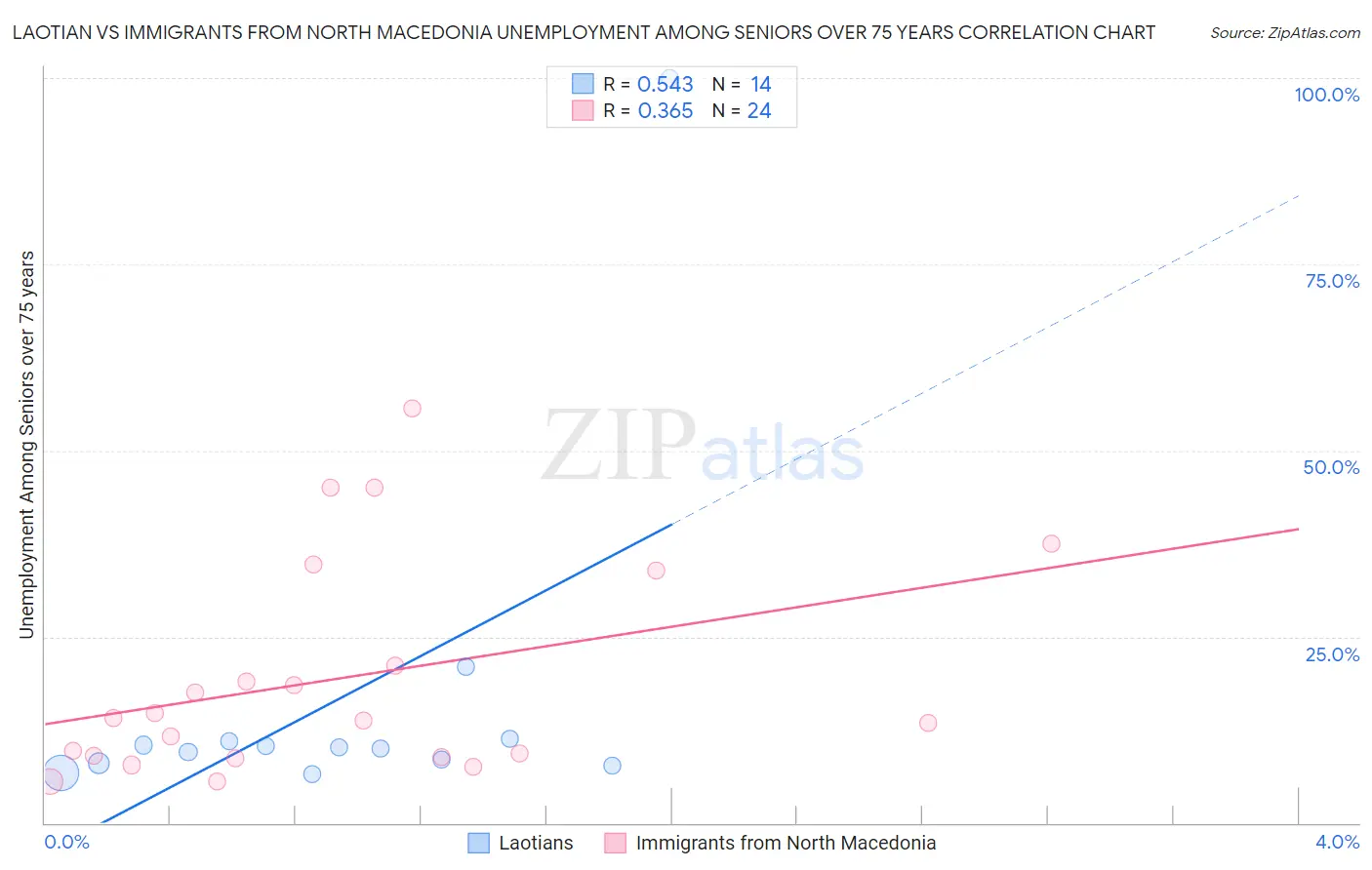 Laotian vs Immigrants from North Macedonia Unemployment Among Seniors over 75 years
