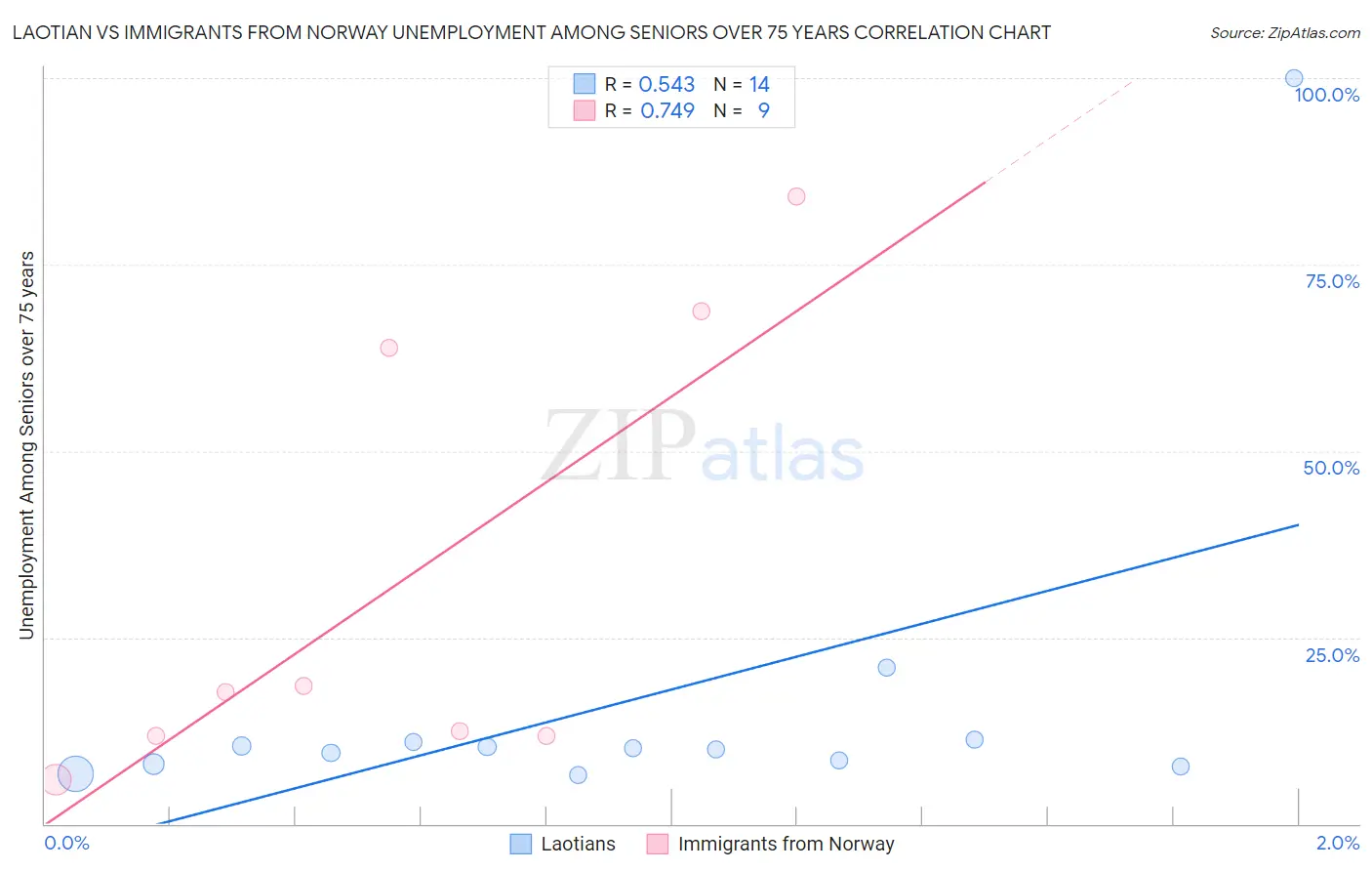Laotian vs Immigrants from Norway Unemployment Among Seniors over 75 years