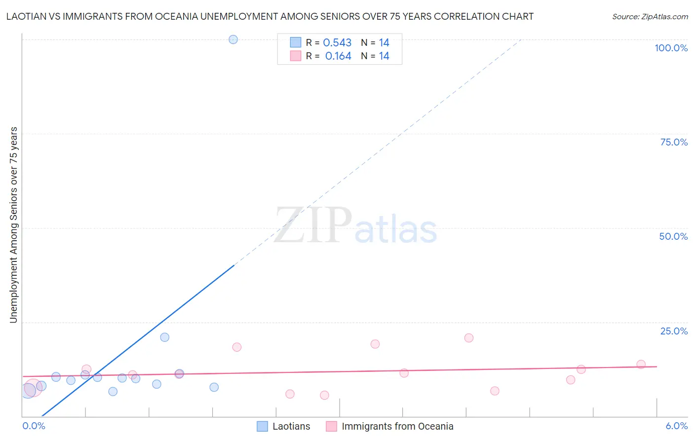 Laotian vs Immigrants from Oceania Unemployment Among Seniors over 75 years