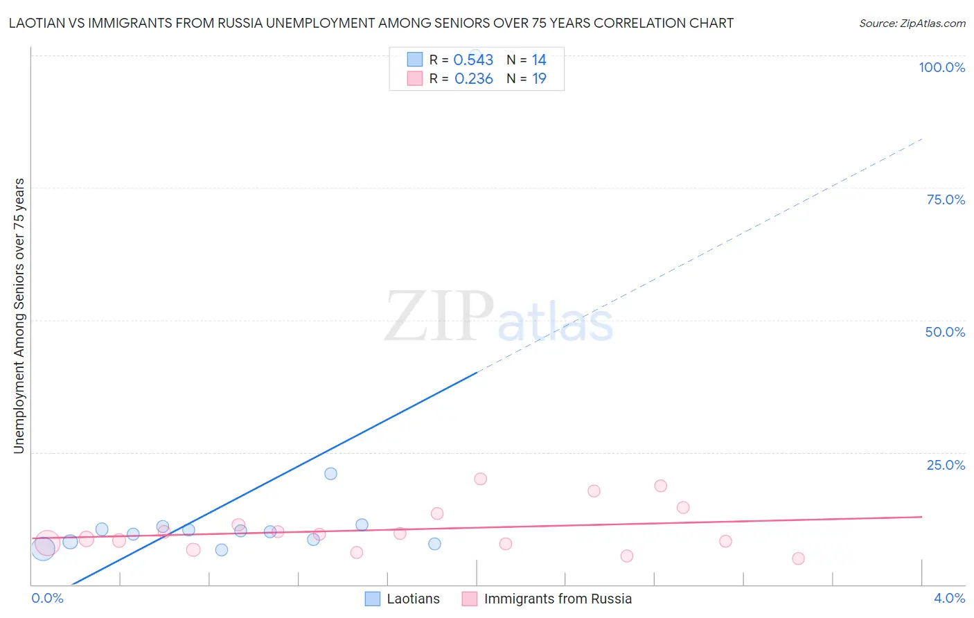 Laotian vs Immigrants from Russia Unemployment Among Seniors over 75 years