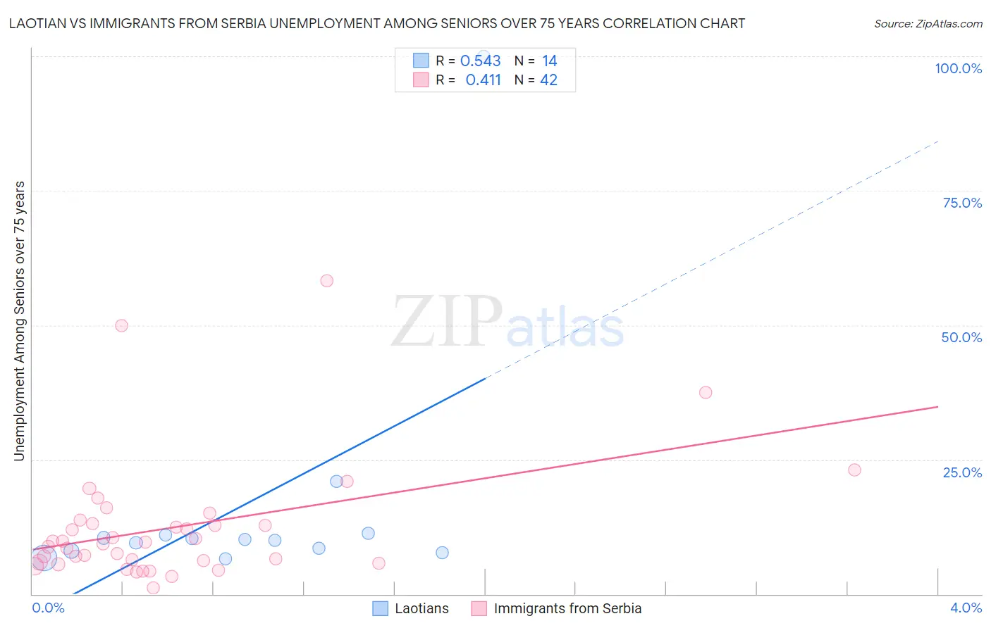 Laotian vs Immigrants from Serbia Unemployment Among Seniors over 75 years