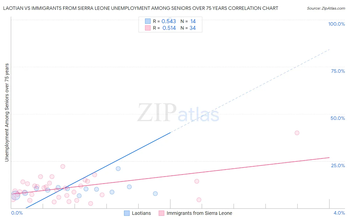 Laotian vs Immigrants from Sierra Leone Unemployment Among Seniors over 75 years