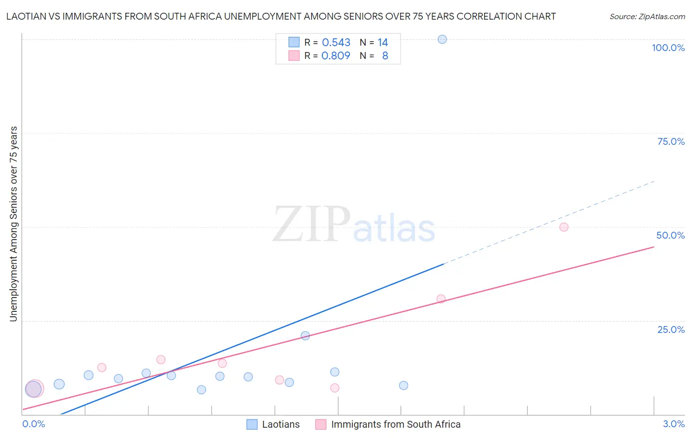 Laotian vs Immigrants from South Africa Unemployment Among Seniors over 75 years