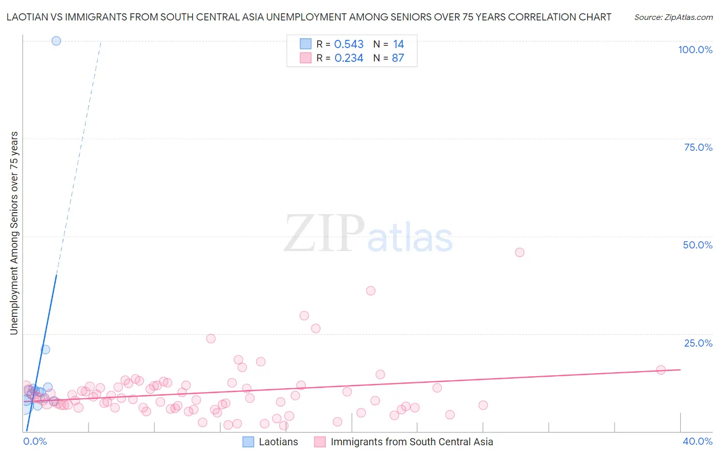 Laotian vs Immigrants from South Central Asia Unemployment Among Seniors over 75 years